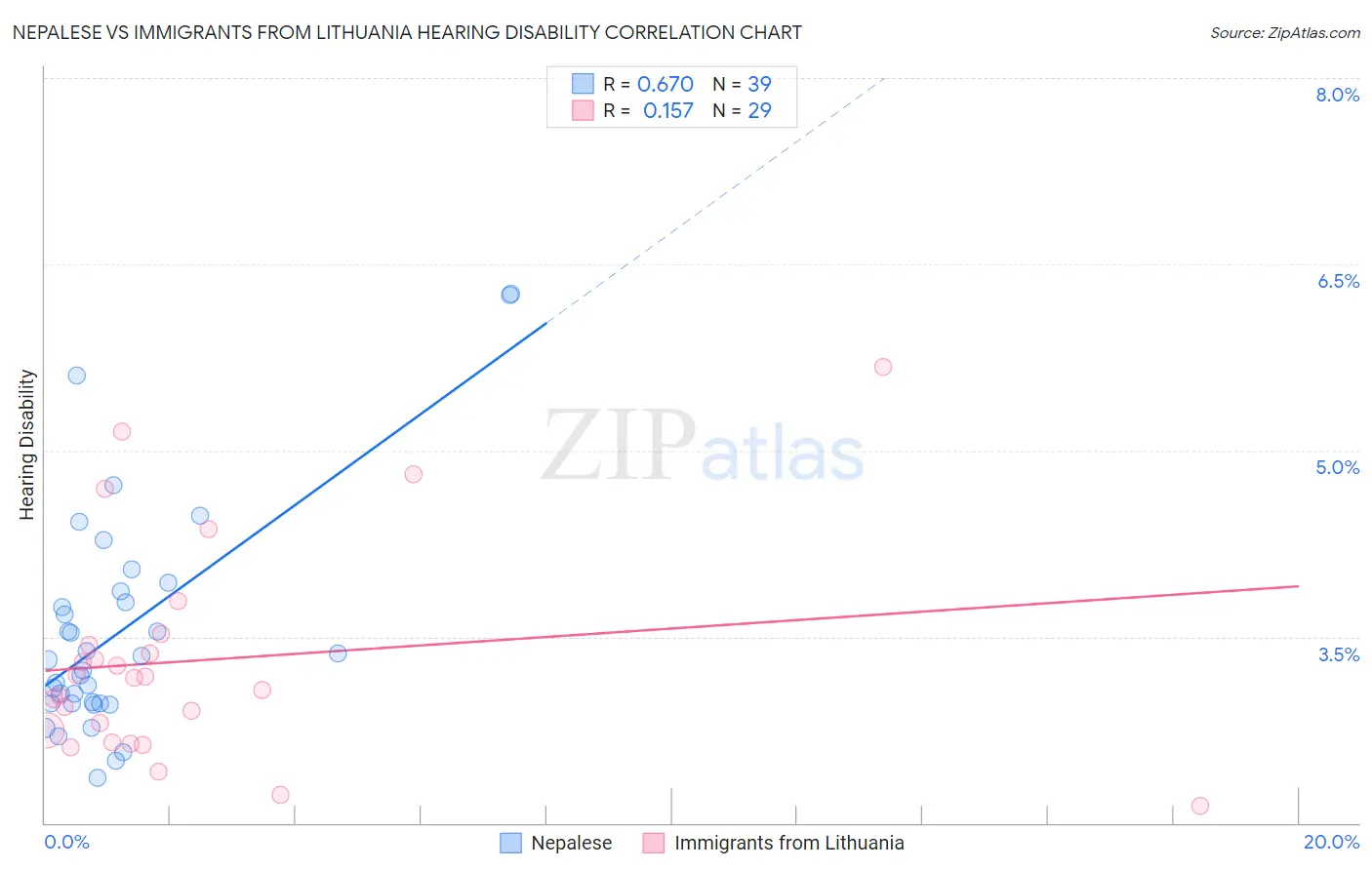 Nepalese vs Immigrants from Lithuania Hearing Disability