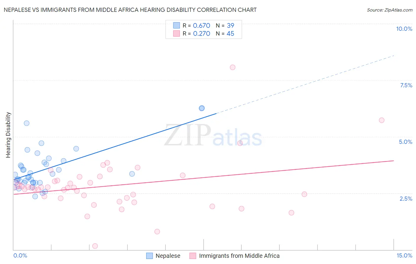 Nepalese vs Immigrants from Middle Africa Hearing Disability