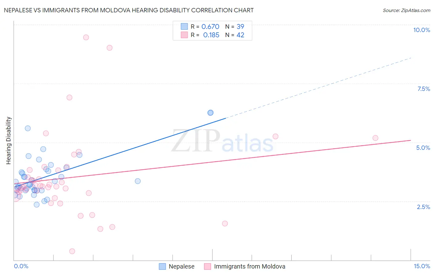 Nepalese vs Immigrants from Moldova Hearing Disability