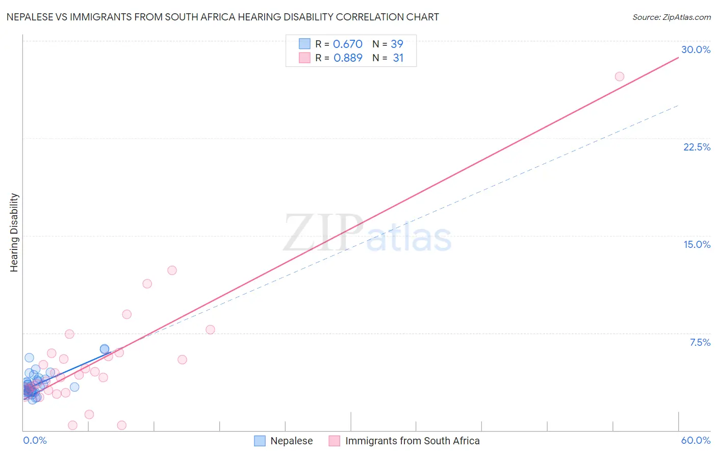 Nepalese vs Immigrants from South Africa Hearing Disability