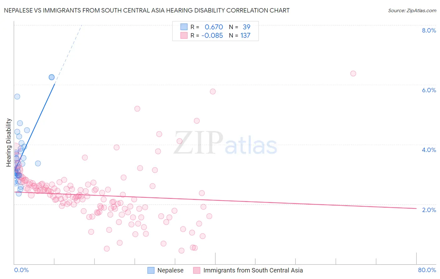 Nepalese vs Immigrants from South Central Asia Hearing Disability