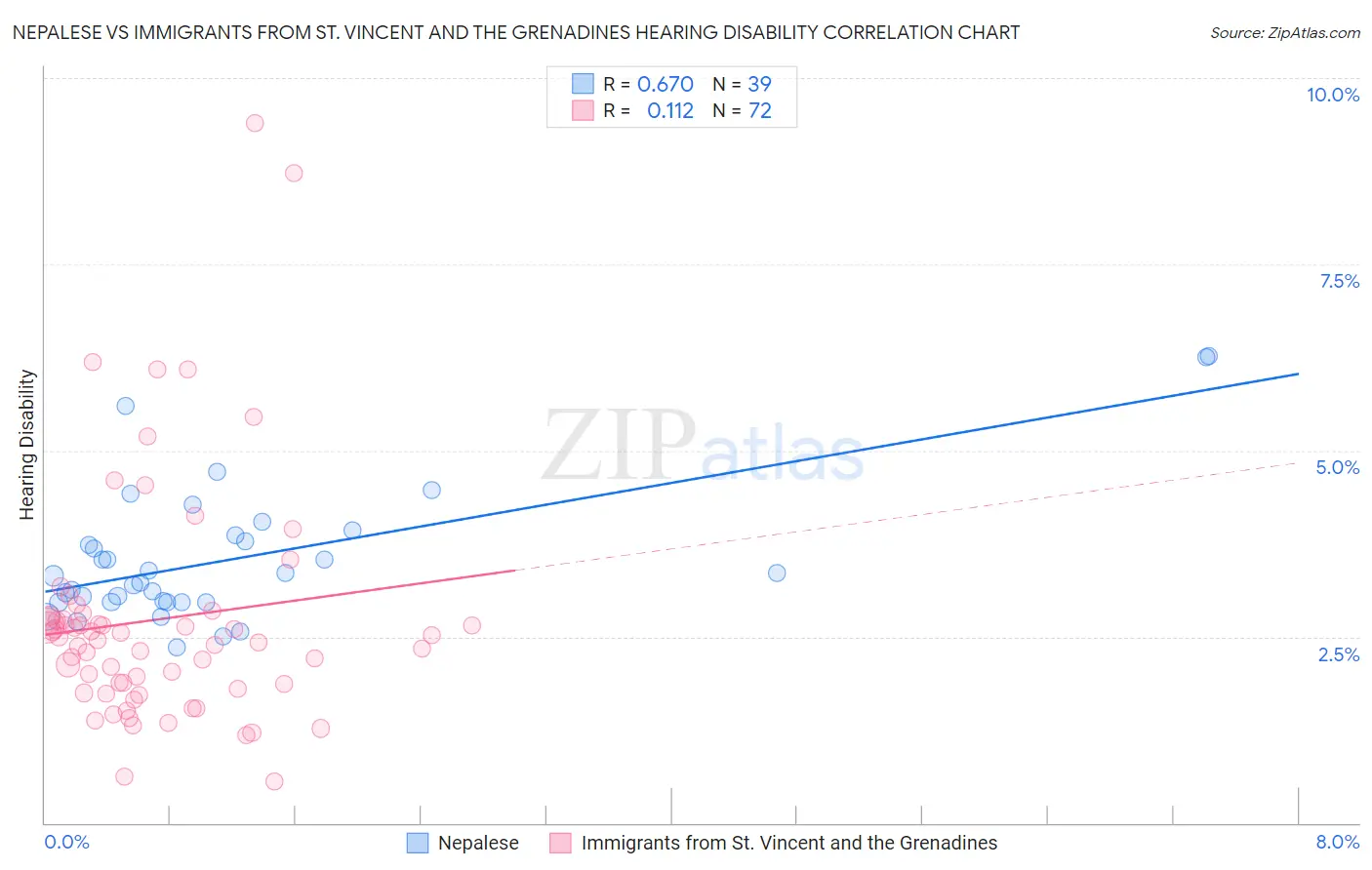 Nepalese vs Immigrants from St. Vincent and the Grenadines Hearing Disability