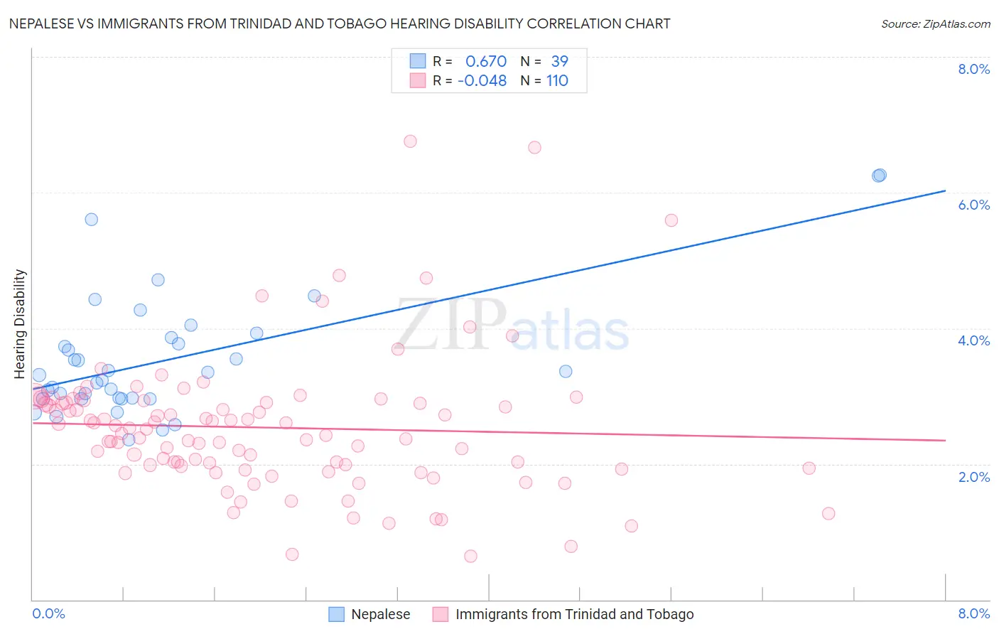 Nepalese vs Immigrants from Trinidad and Tobago Hearing Disability