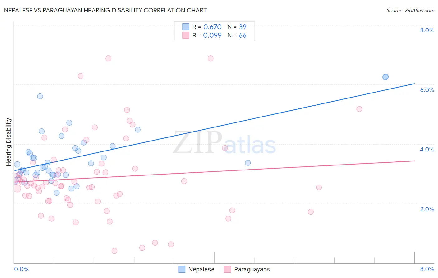 Nepalese vs Paraguayan Hearing Disability