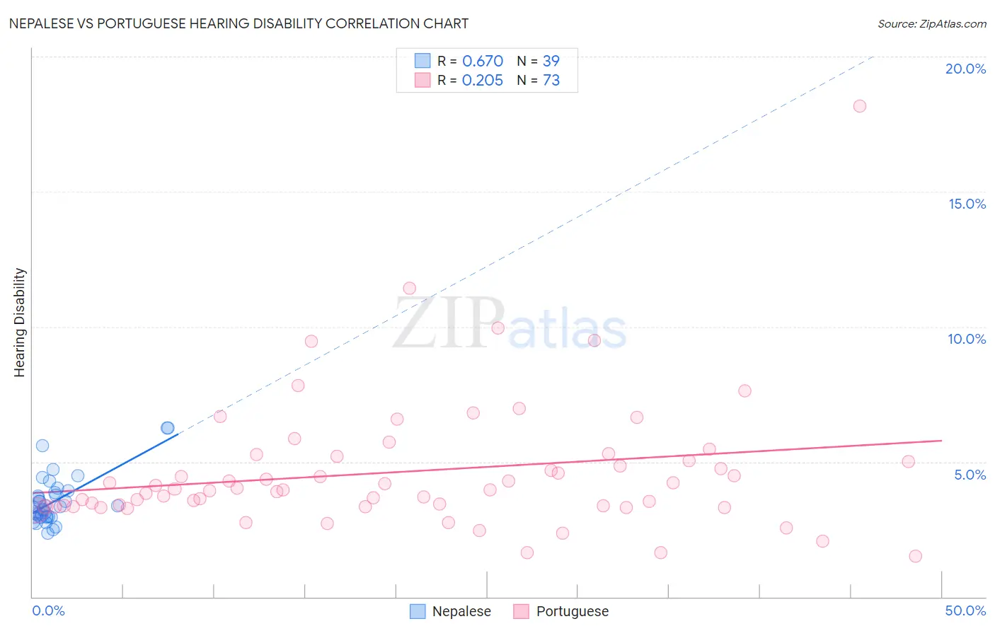 Nepalese vs Portuguese Hearing Disability