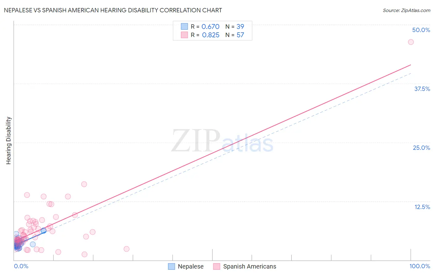 Nepalese vs Spanish American Hearing Disability