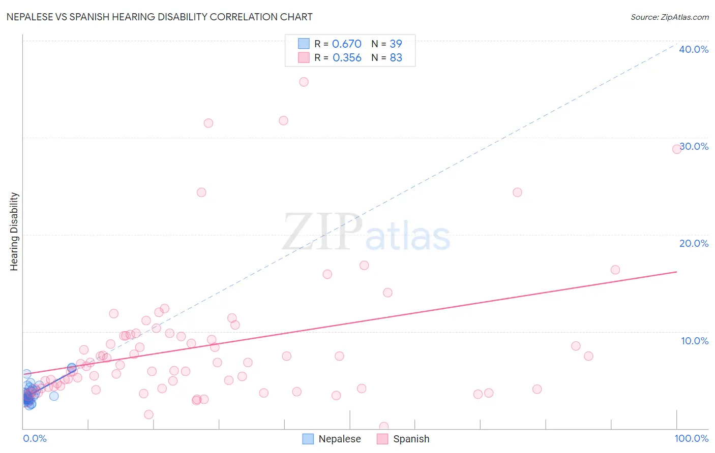 Nepalese vs Spanish Hearing Disability