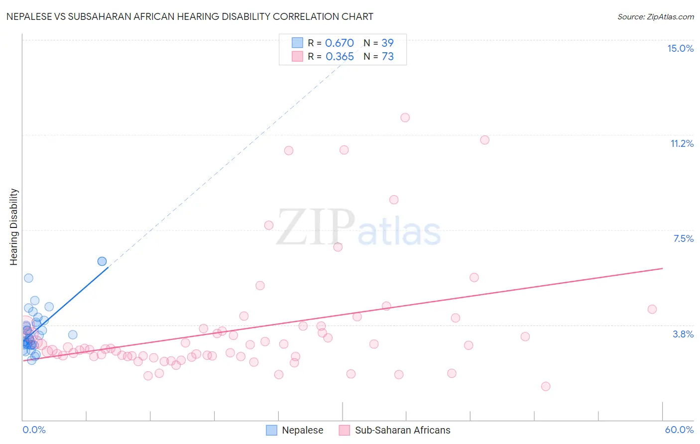 Nepalese vs Subsaharan African Hearing Disability