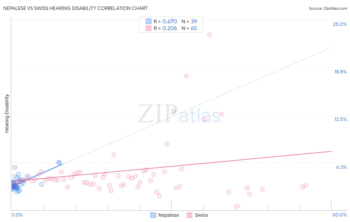 Nepalese vs Swiss Hearing Disability