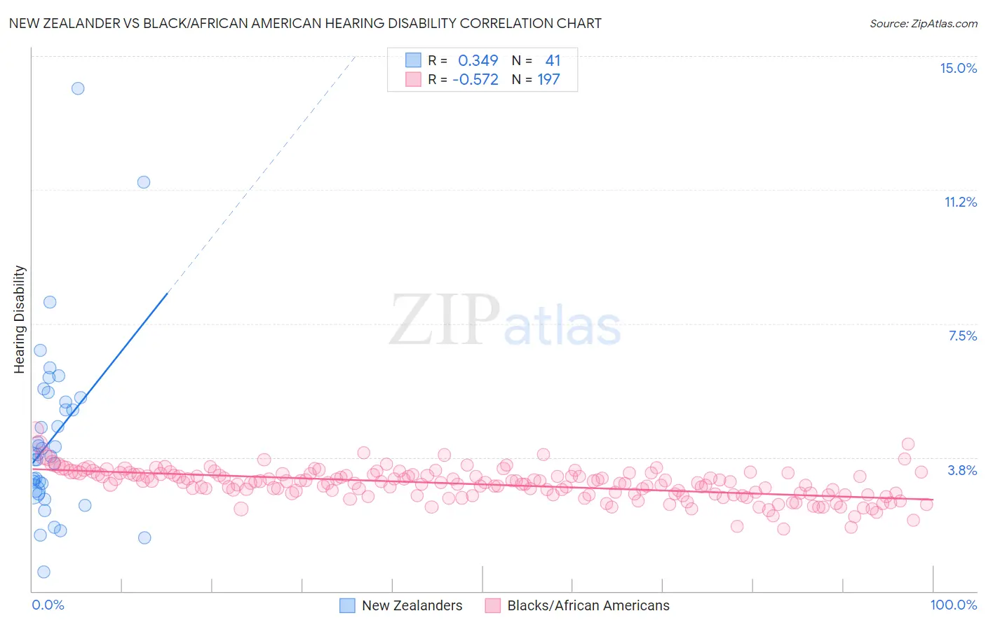 New Zealander vs Black/African American Hearing Disability