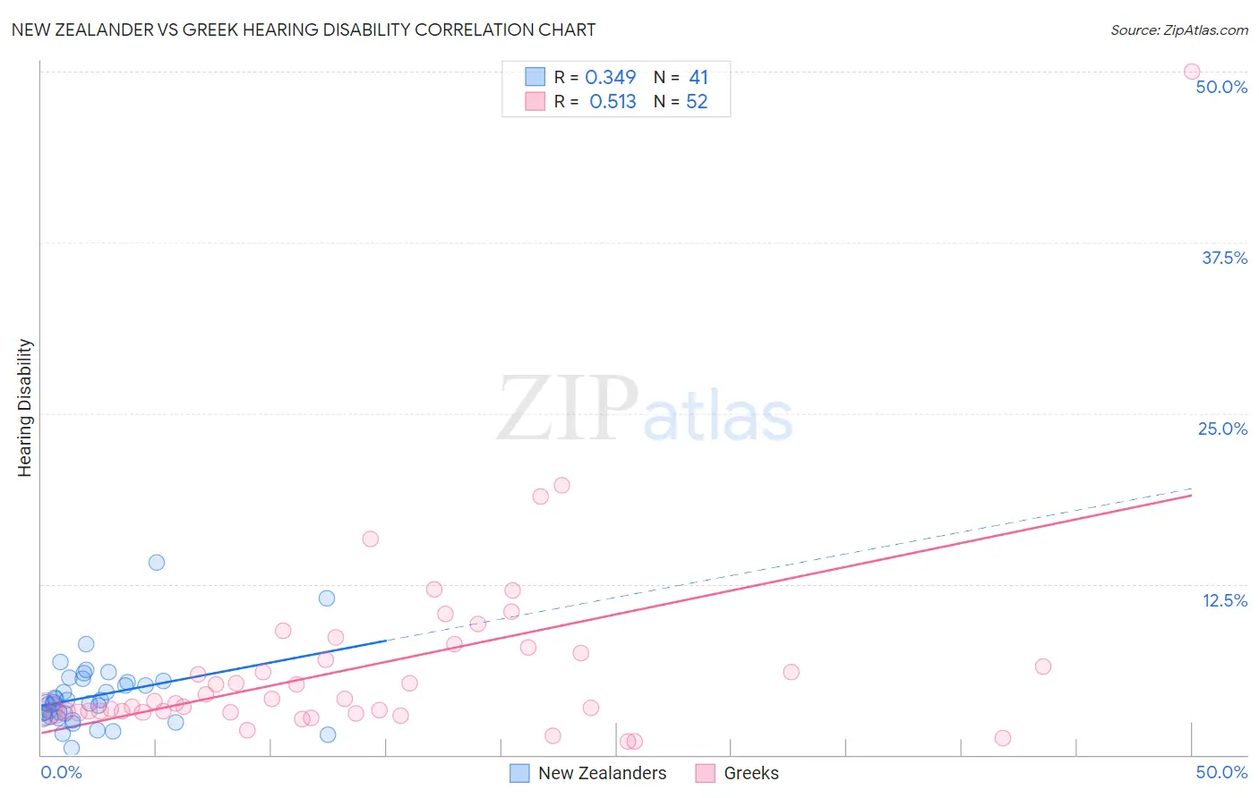 New Zealander vs Greek Hearing Disability
