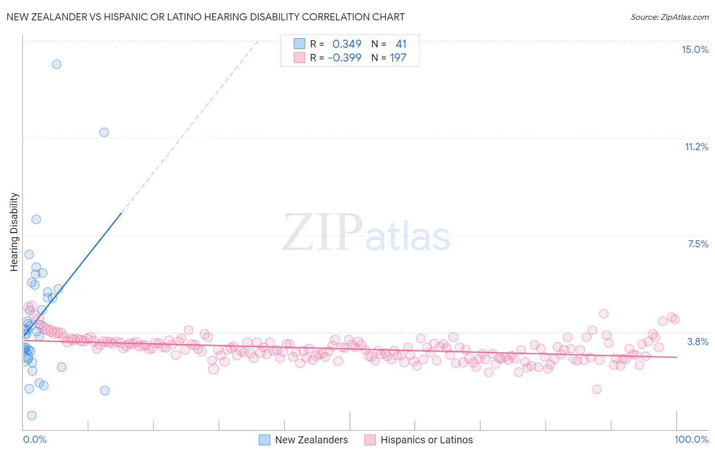 New Zealander vs Hispanic or Latino Hearing Disability