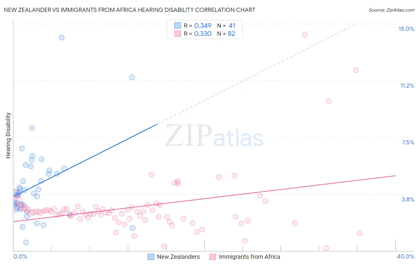 New Zealander vs Immigrants from Africa Hearing Disability