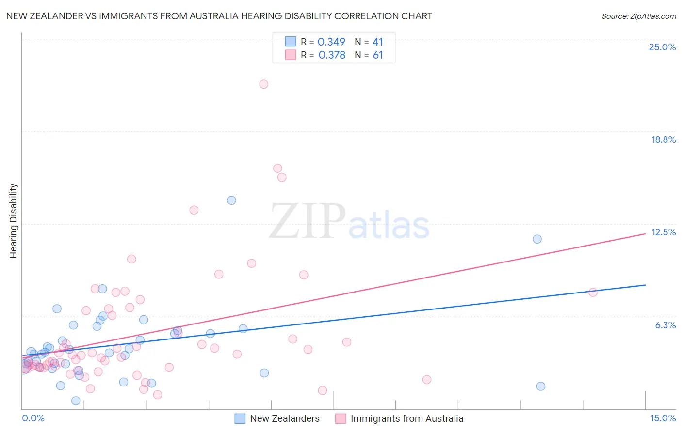 New Zealander vs Immigrants from Australia Hearing Disability