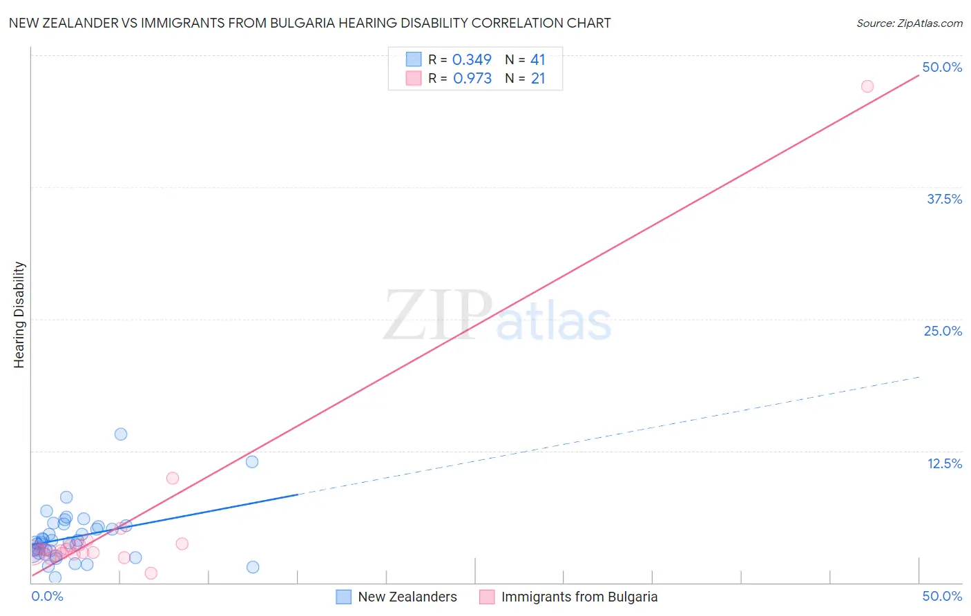 New Zealander vs Immigrants from Bulgaria Hearing Disability
