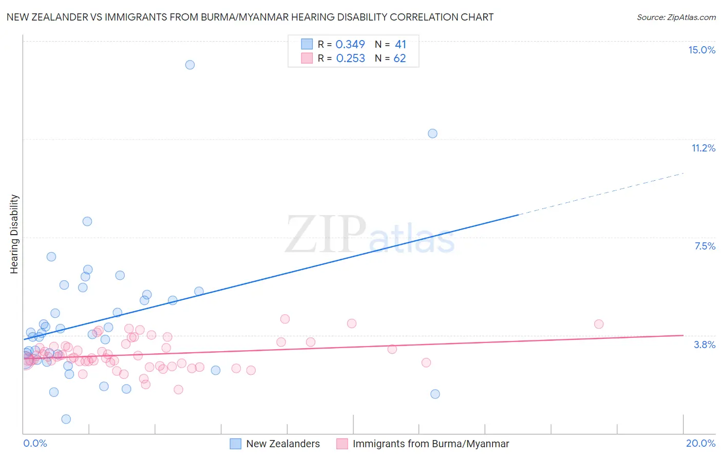 New Zealander vs Immigrants from Burma/Myanmar Hearing Disability