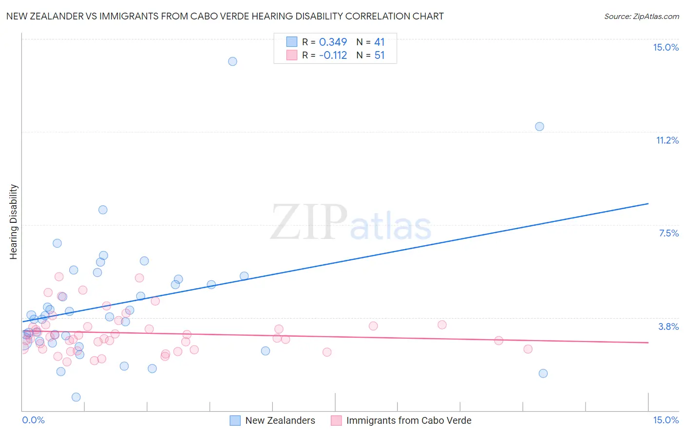 New Zealander vs Immigrants from Cabo Verde Hearing Disability
