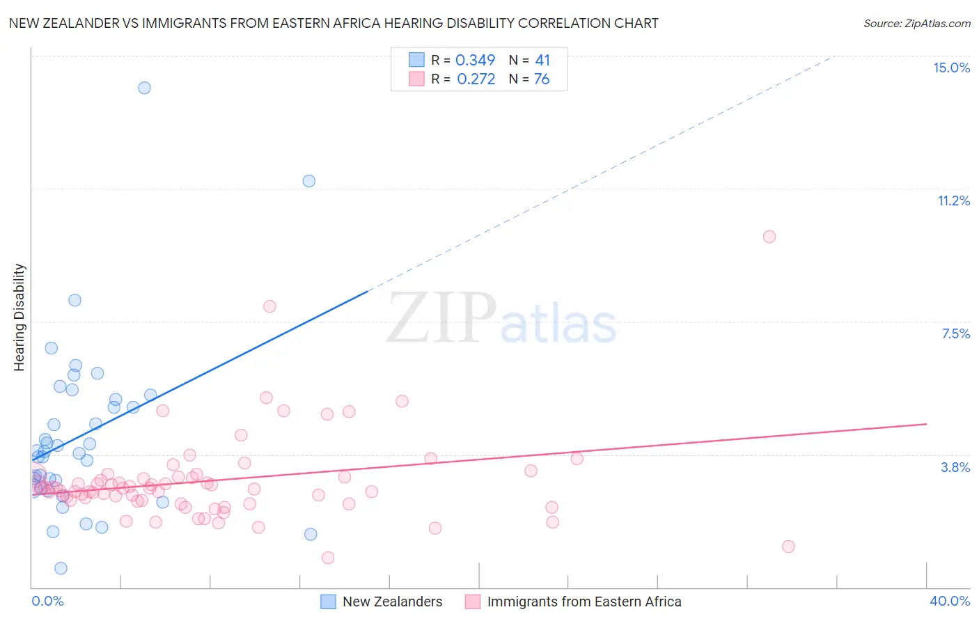 New Zealander vs Immigrants from Eastern Africa Hearing Disability