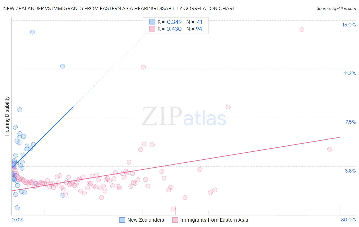 New Zealander vs Immigrants from Eastern Asia Hearing Disability
