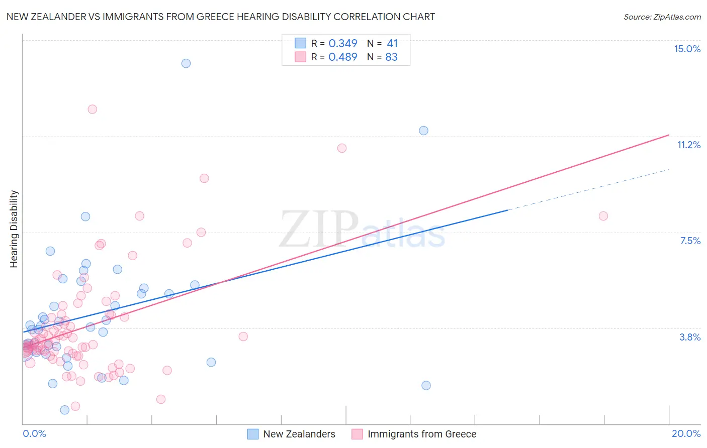 New Zealander vs Immigrants from Greece Hearing Disability