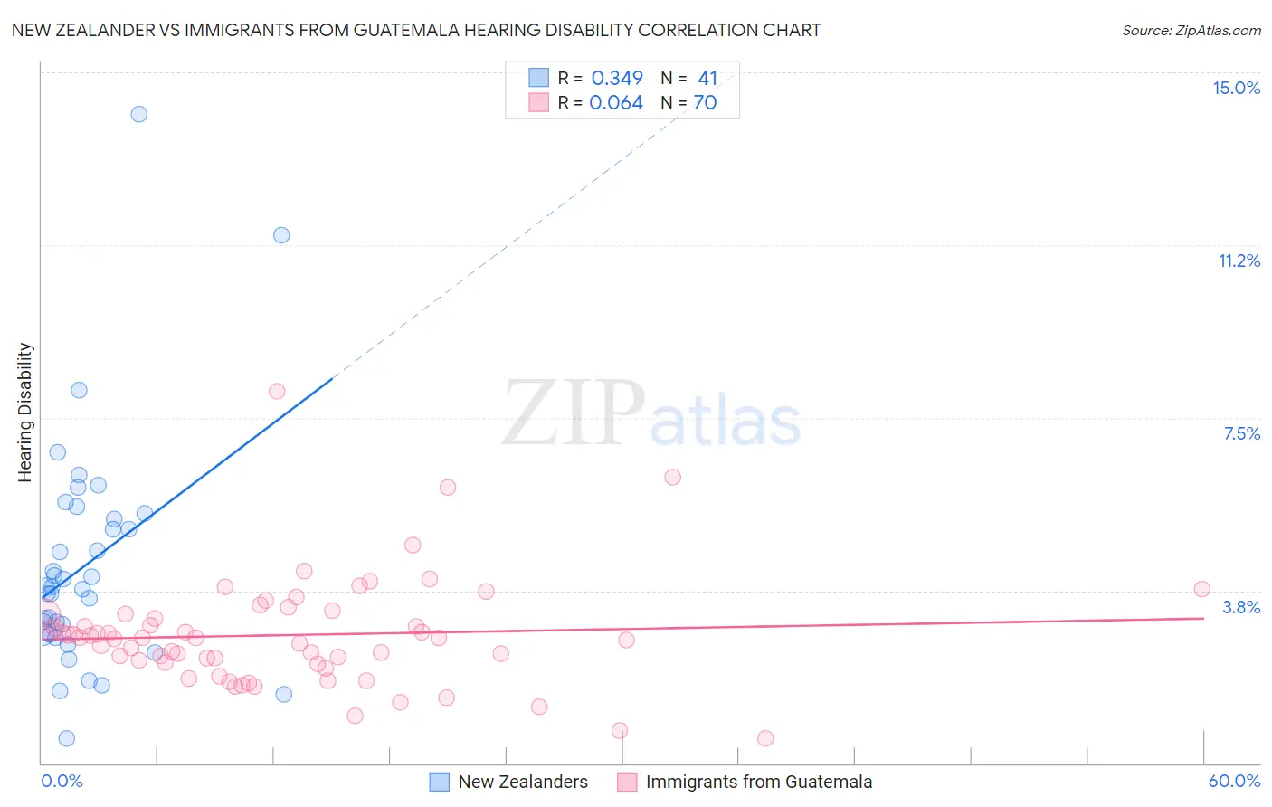 New Zealander vs Immigrants from Guatemala Hearing Disability