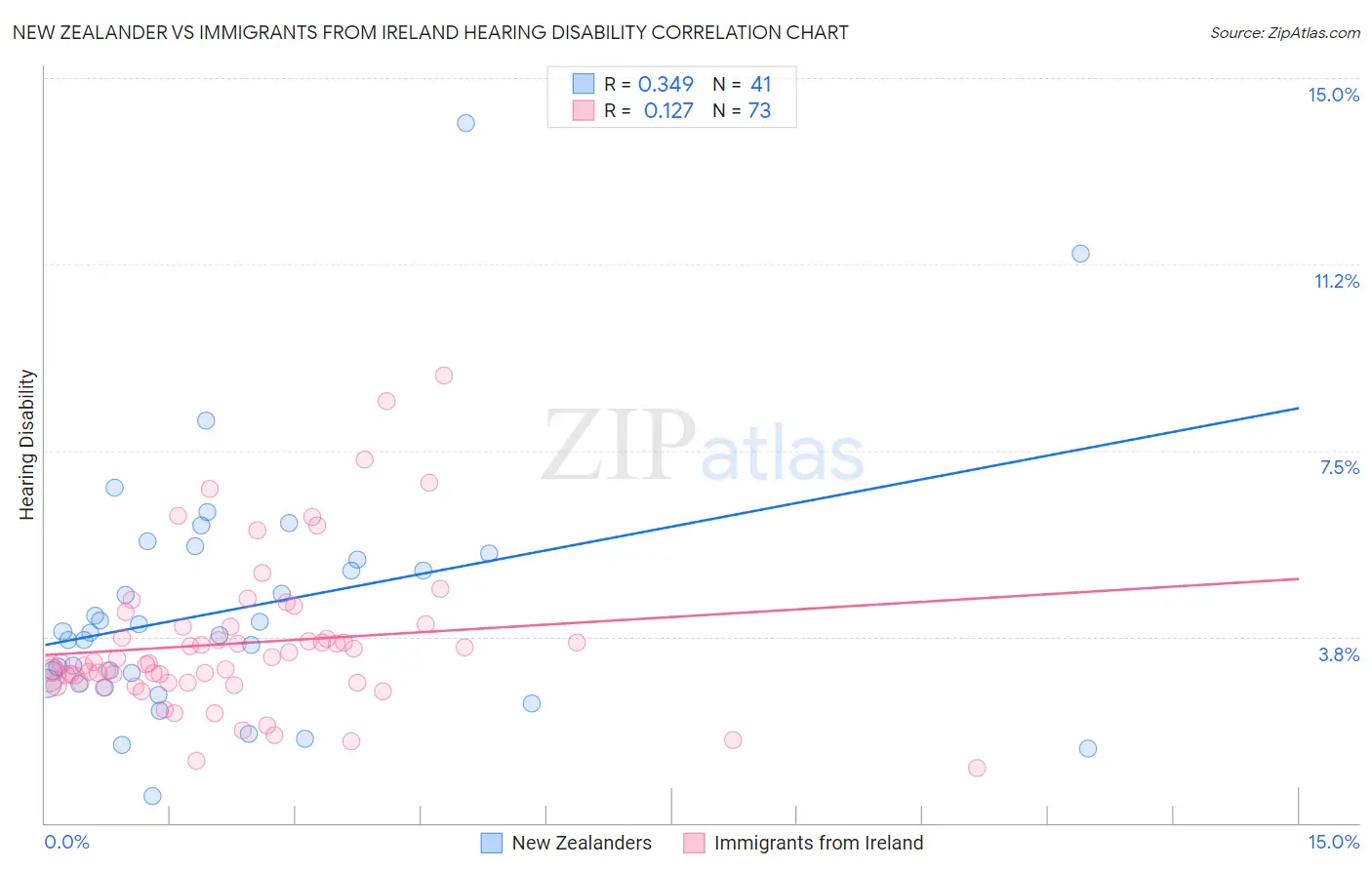 New Zealander vs Immigrants from Ireland Hearing Disability