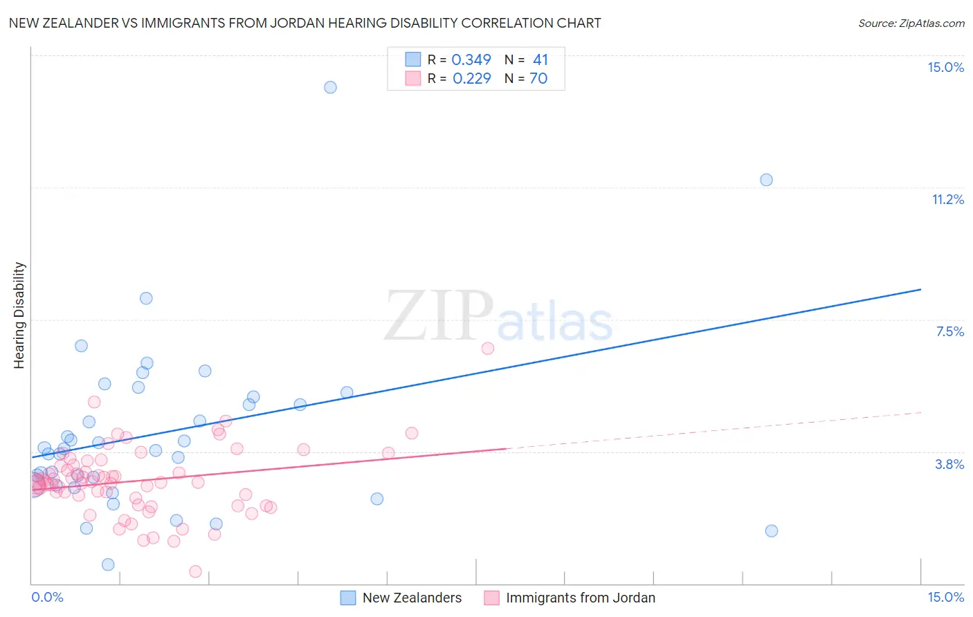 New Zealander vs Immigrants from Jordan Hearing Disability