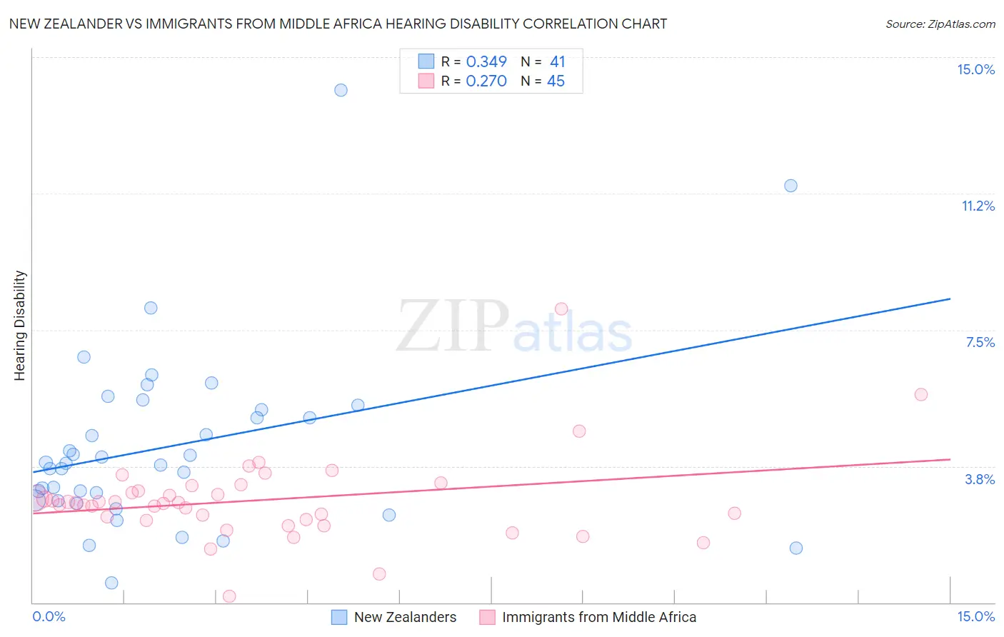 New Zealander vs Immigrants from Middle Africa Hearing Disability