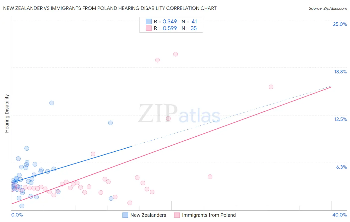 New Zealander vs Immigrants from Poland Hearing Disability