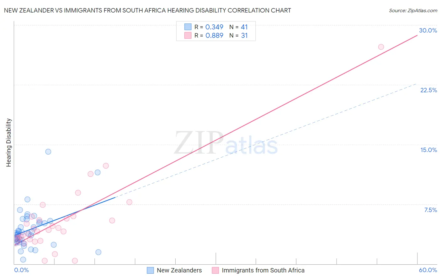New Zealander vs Immigrants from South Africa Hearing Disability