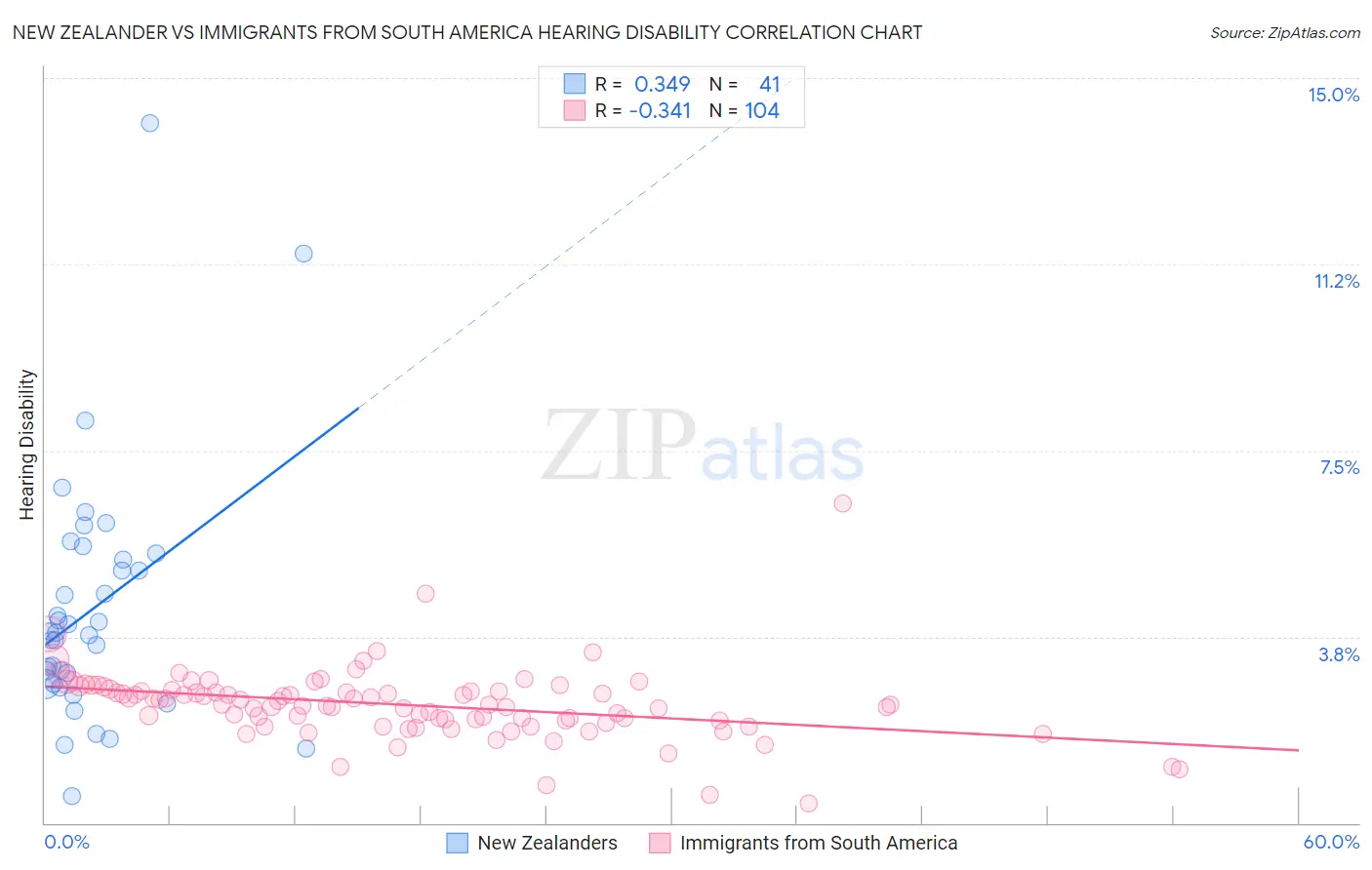 New Zealander vs Immigrants from South America Hearing Disability