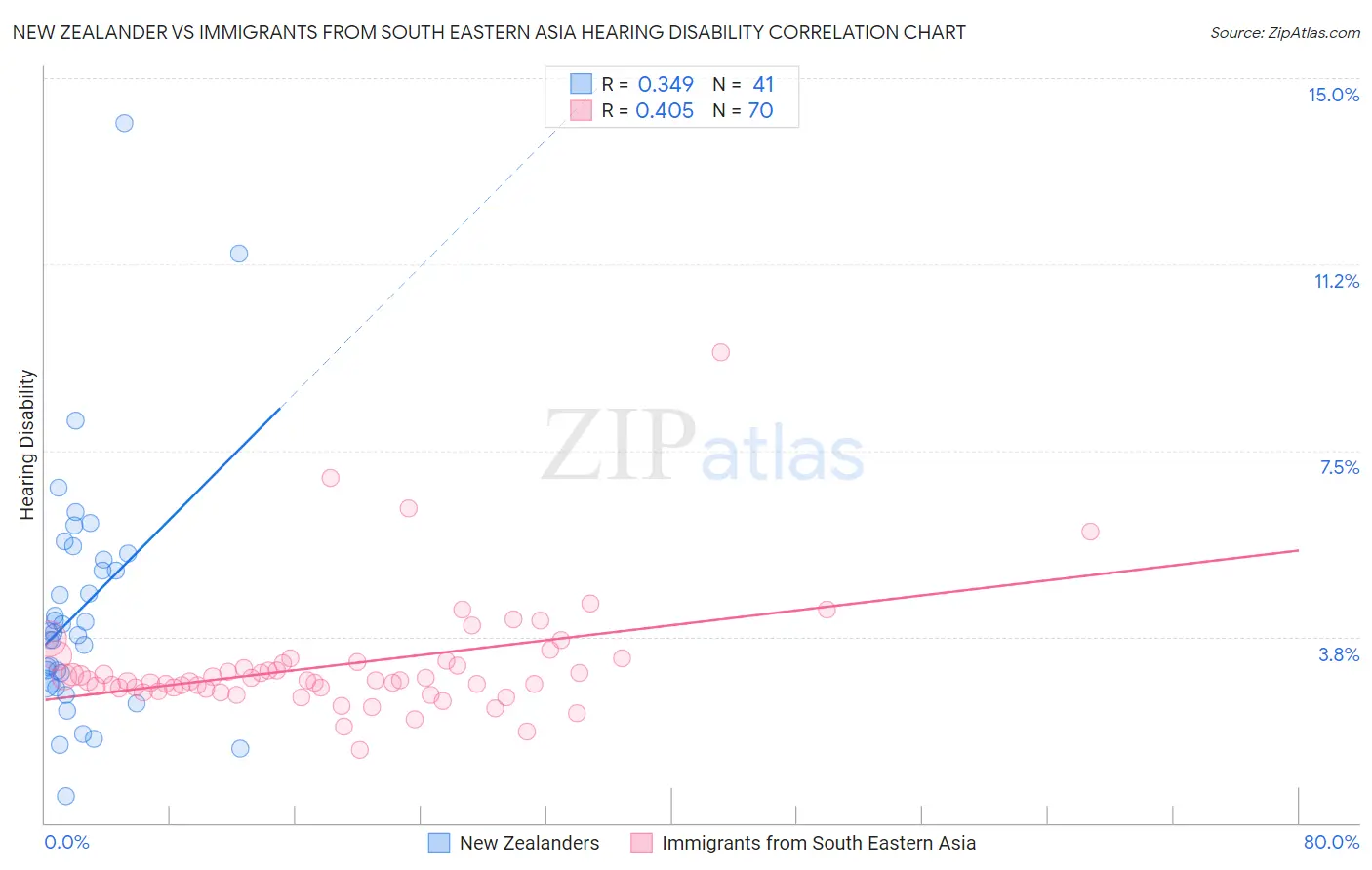 New Zealander vs Immigrants from South Eastern Asia Hearing Disability