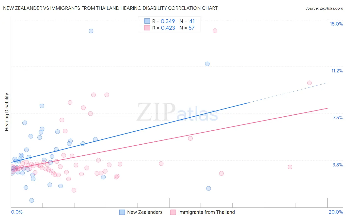New Zealander vs Immigrants from Thailand Hearing Disability