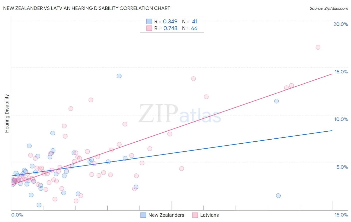 New Zealander vs Latvian Hearing Disability