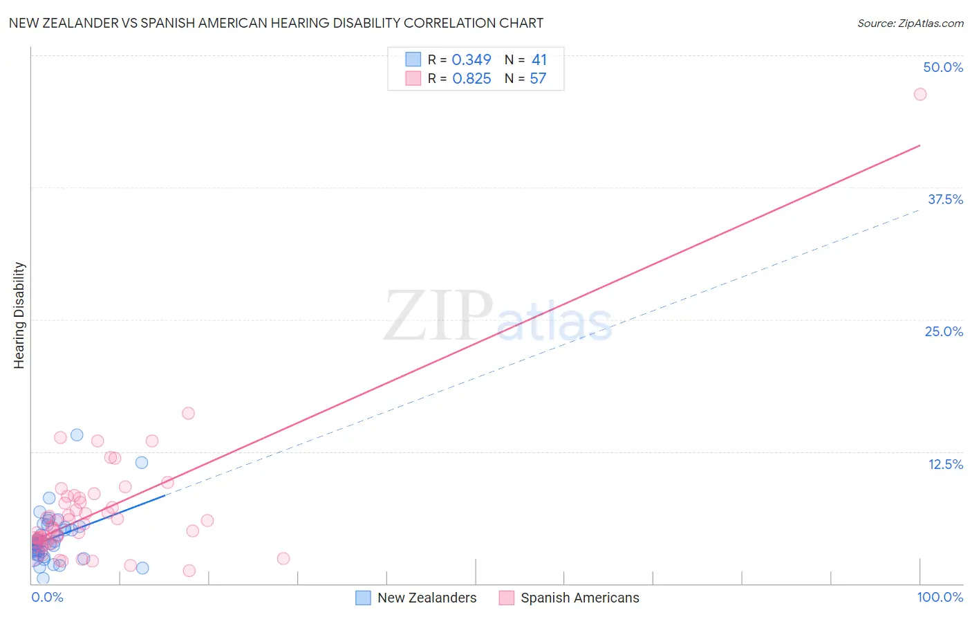 New Zealander vs Spanish American Hearing Disability