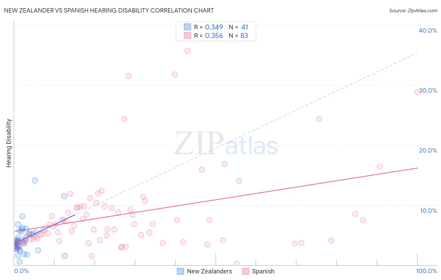 New Zealander vs Spanish Hearing Disability