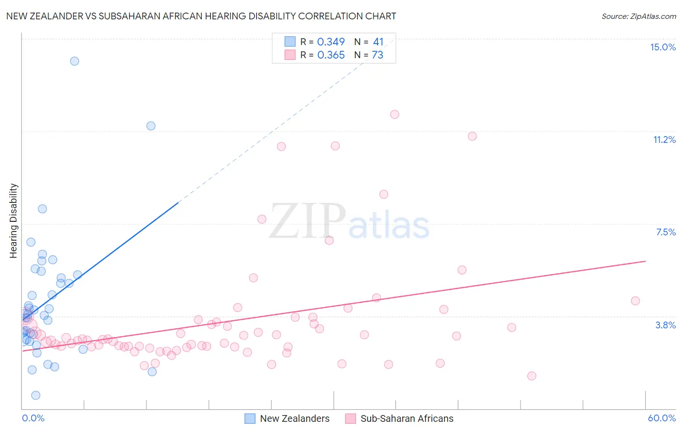 New Zealander vs Subsaharan African Hearing Disability
