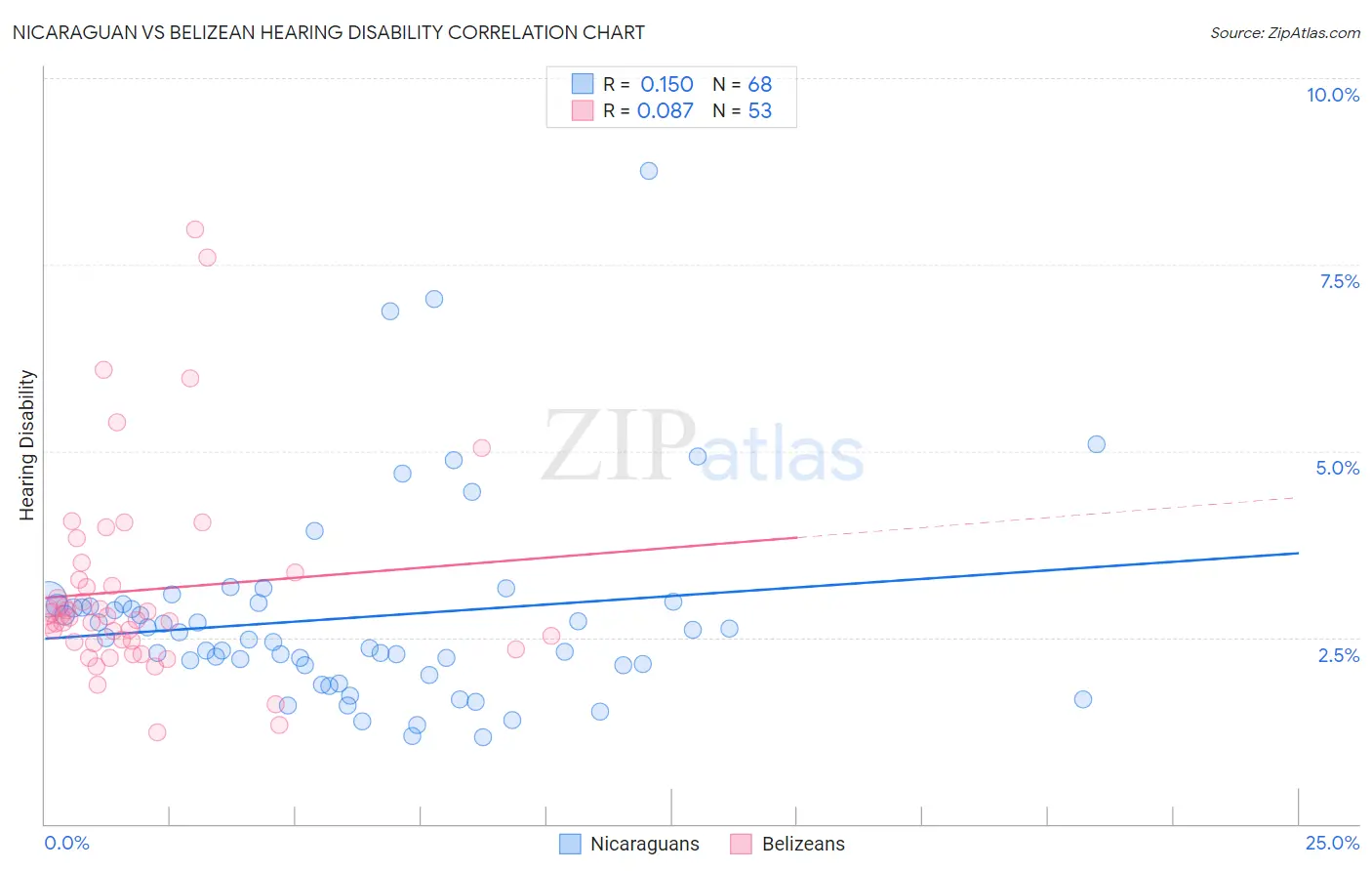 Nicaraguan vs Belizean Hearing Disability