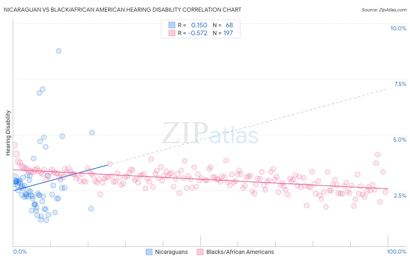 Nicaraguan vs Black/African American Hearing Disability