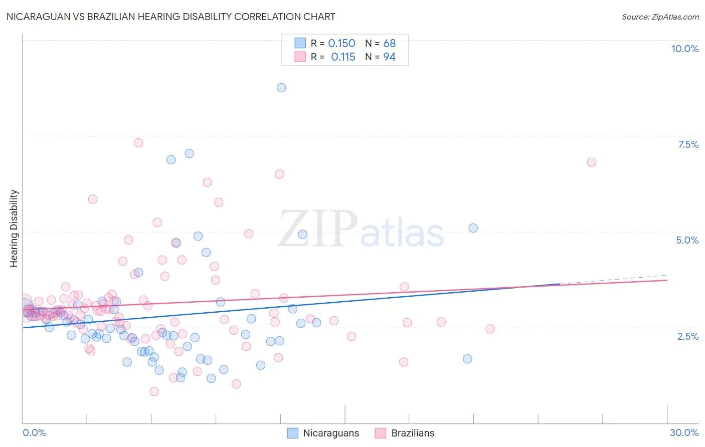 Nicaraguan vs Brazilian Hearing Disability