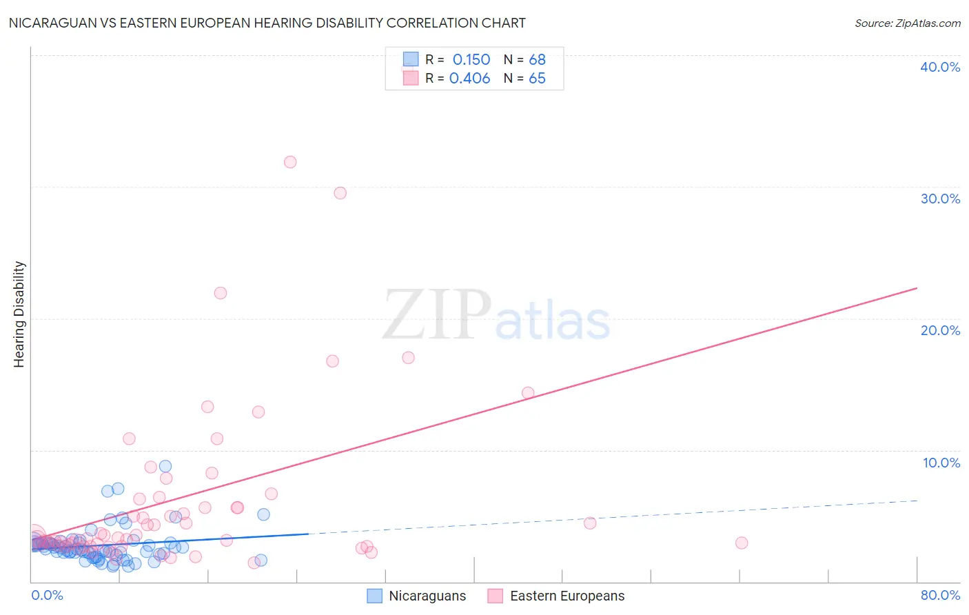 Nicaraguan vs Eastern European Hearing Disability