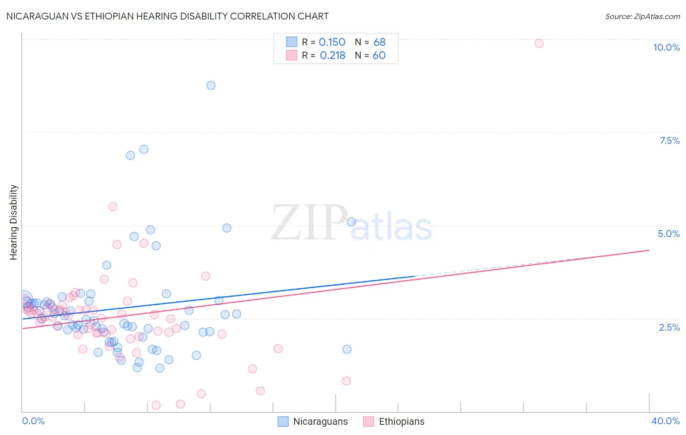 Nicaraguan vs Ethiopian Hearing Disability
