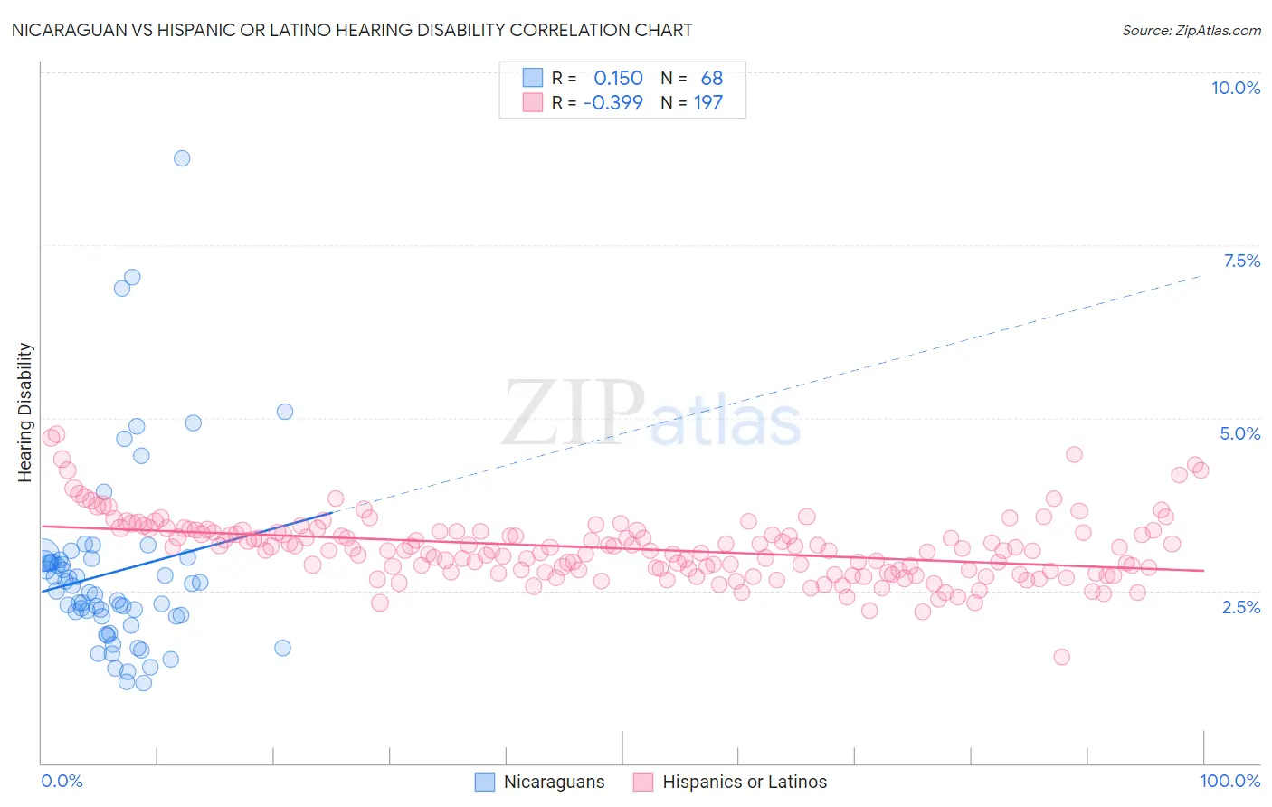 Nicaraguan vs Hispanic or Latino Hearing Disability