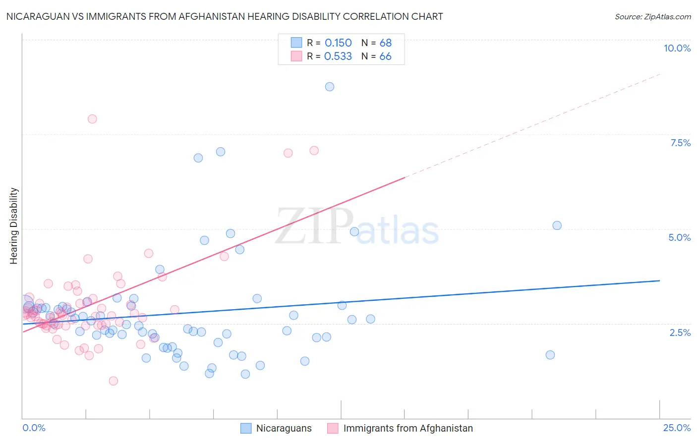 Nicaraguan vs Immigrants from Afghanistan Hearing Disability