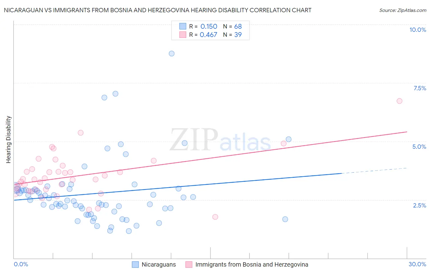 Nicaraguan vs Immigrants from Bosnia and Herzegovina Hearing Disability