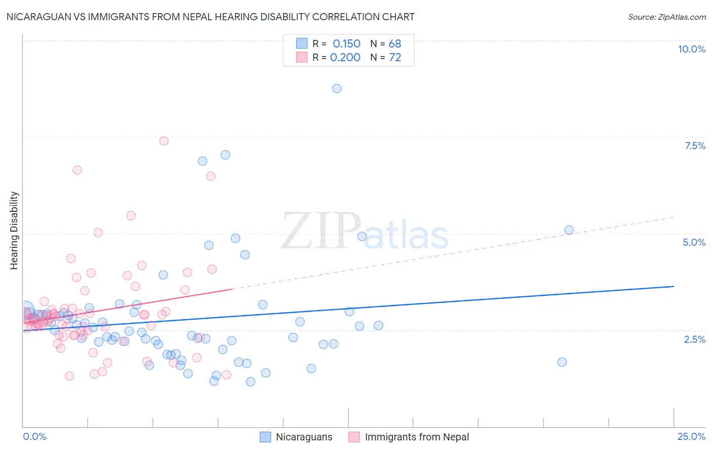 Nicaraguan vs Immigrants from Nepal Hearing Disability