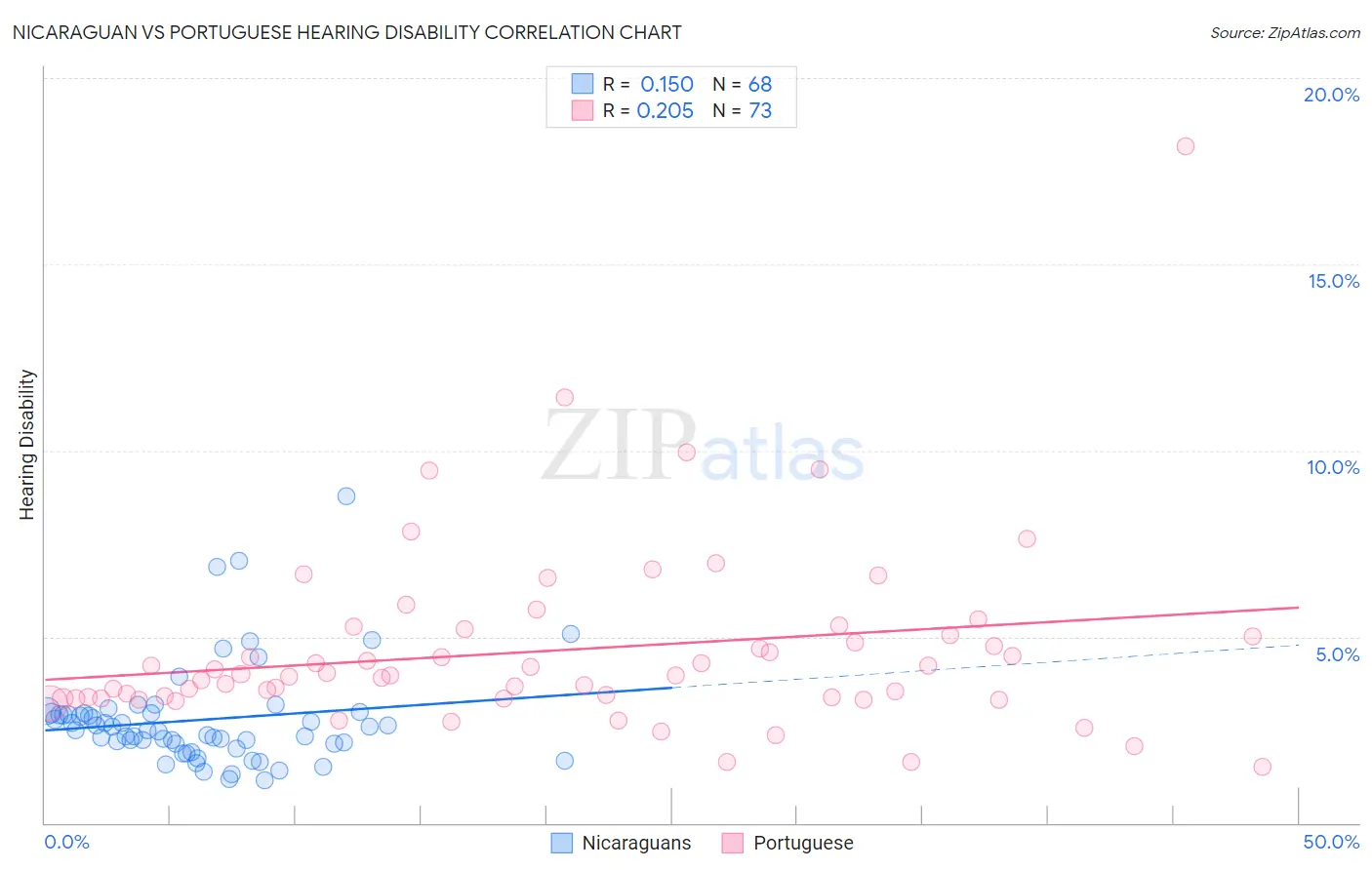 Nicaraguan vs Portuguese Hearing Disability