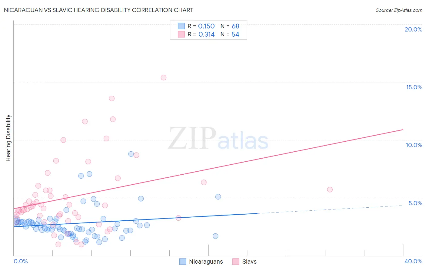 Nicaraguan vs Slavic Hearing Disability