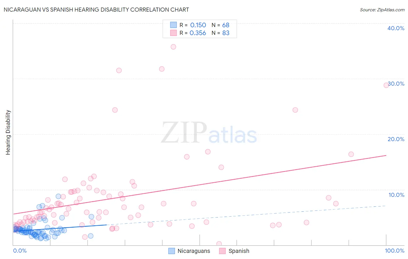 Nicaraguan vs Spanish Hearing Disability