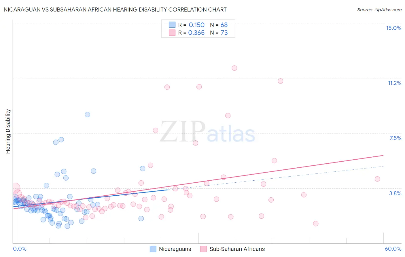 Nicaraguan vs Subsaharan African Hearing Disability